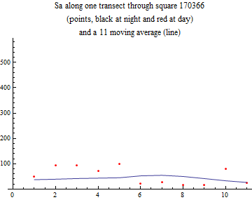 Graphics:Sa along one transect through square 170366 (points, black at night and red at day) and a 11 moving average (line)
